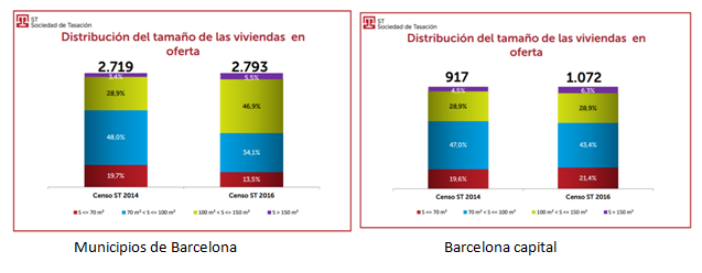 “La oferta de vivienda nueva en Barcelona podría agotarse en 12 meses”, según ST Sociedad de Tasación