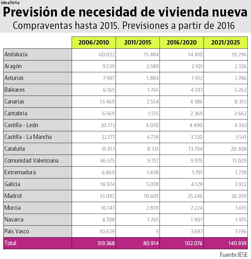 Madrid, Andalucía y Cataluña, las CCAA donde más demanda de vivienda nueva habrá en los próximos 9 años