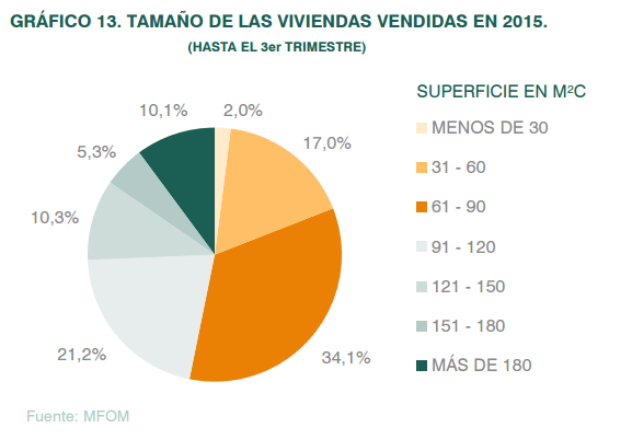 Aumentan las ventas y se reduce el stock de obra nueva: ¿hará falta construir más casas?