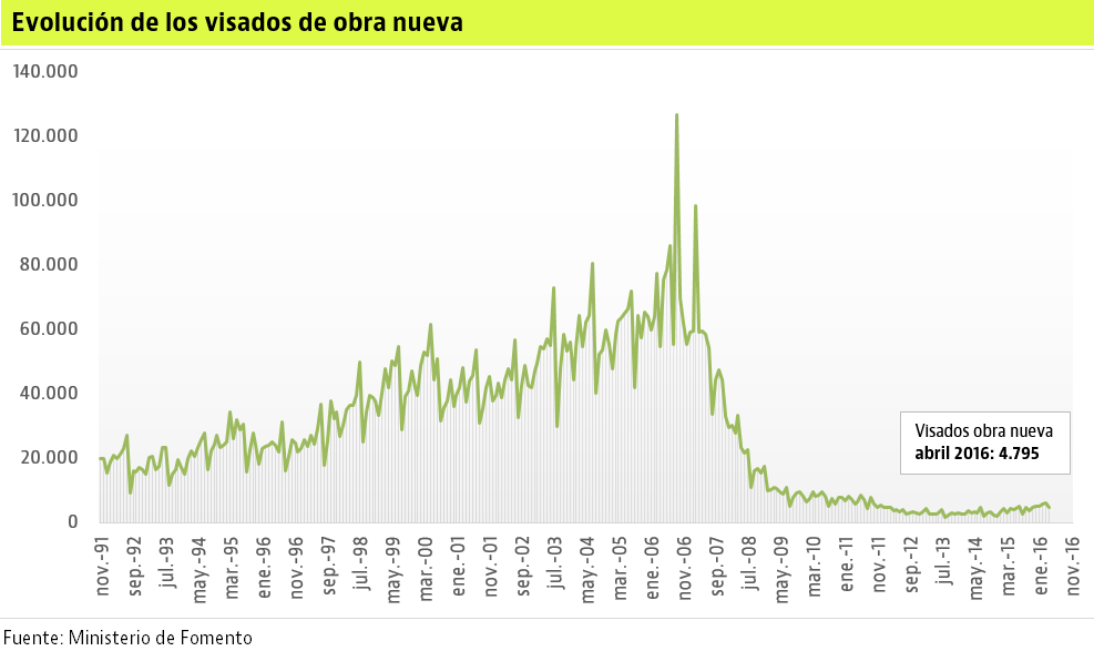 Los visados para construir viviendas se estancan en abril tras registrar máximos desde 2011