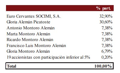 GMP saca a bolsa oficinas, suelo y viviendas valorados en 1.700 millones