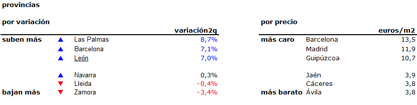 El alquiler en Barcelona, en máximos: es un 23% más cara que Madrid y cuatro veces más que Ávila