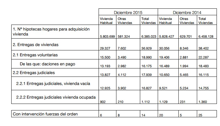 Cada día de 2015 casi 38 familias españolas entregaron su vivienda al banco para saldar la hipoteca