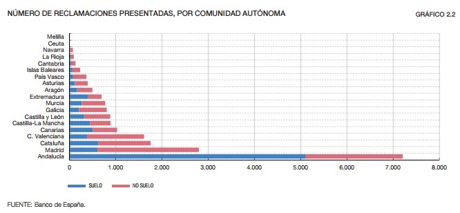 Las cláusulas suelo copan la mitad de las reclamaciones ante el Banco de España