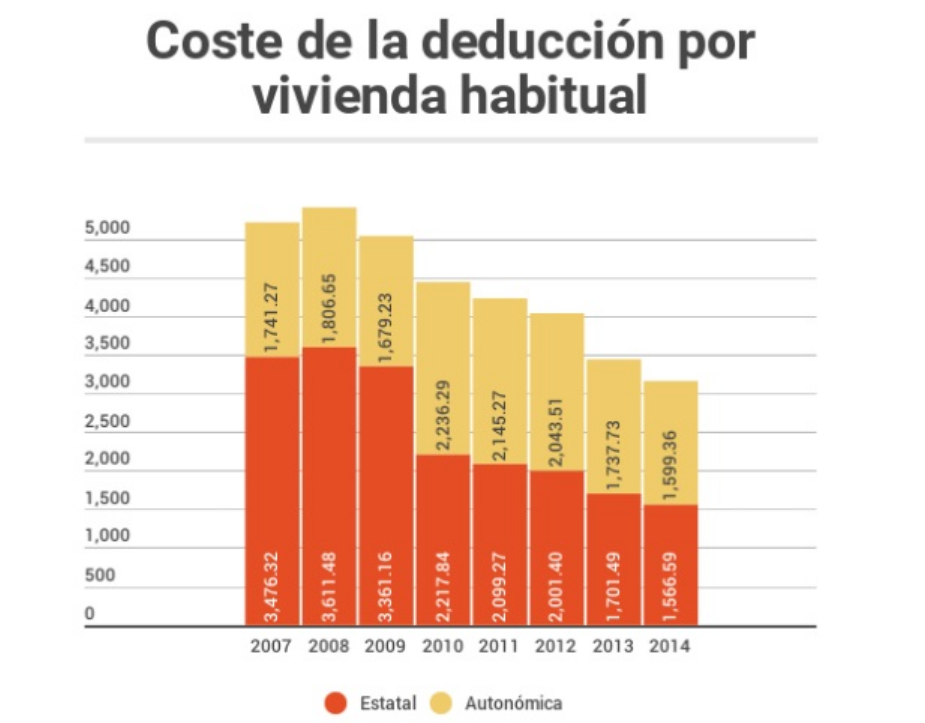 La deducción por vivienda tiene un impacto de 3.100 millones y beneficia al 24% de los contribuyentes