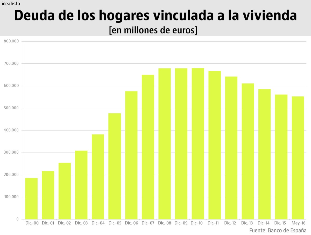 Las familias españolas se quitan cada día 54 millones de deuda ligada a la vivienda