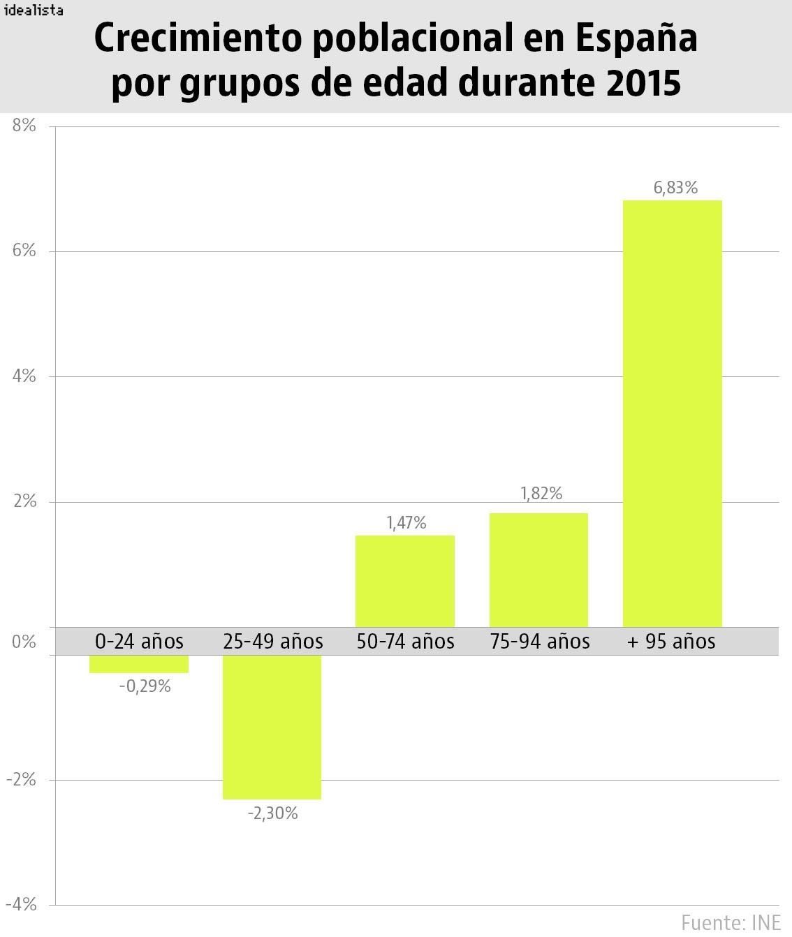 Imagen del día: crecimiento de la población en España por grupos de edad durante el último año