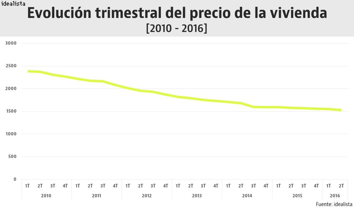 La vivienda no ha tocado suelo: el precio cae al mínimo postcrisis en el segundo trimestre de 2016