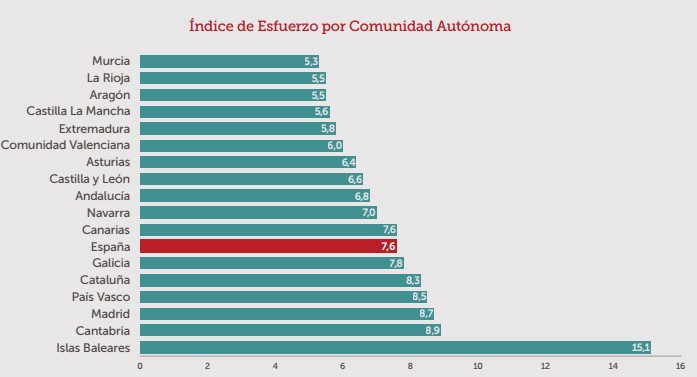 Baleares, Cantabria y Madrid, las CC.AA. donde más años de salario hay que destinar para comprar casa