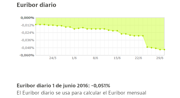 El euríbor firma en junio su quinto mes en negativo y profundiza más su mínimo histórico