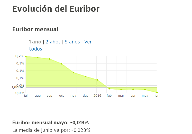 El euríbor firma en junio su quinto mes en negativo y profundiza más su mínimo histórico