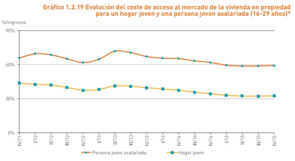 El alquiler o la hipoteca “se comen” casi el 60% del sueldo mensual de un joven