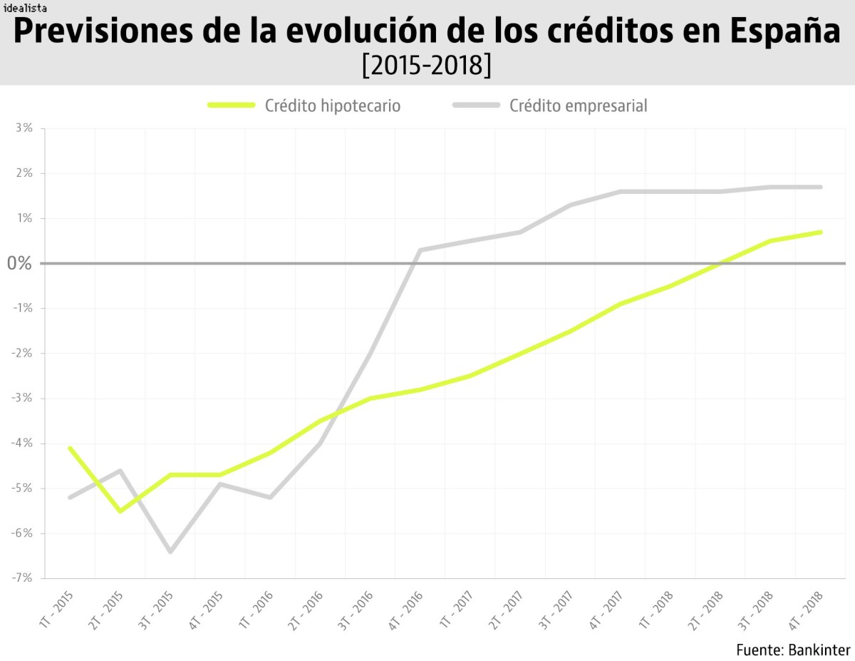 La amortización de hipotecas seguirá superando a los nuevos créditos hasta 2018