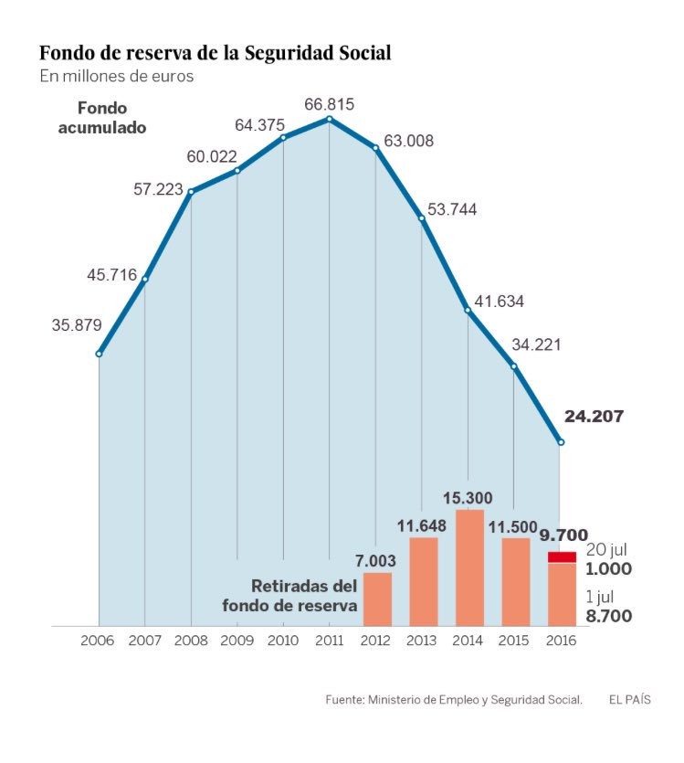 Imagen del día: evolución de la ‘hucha de las pensiones’ en la última década