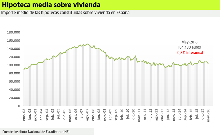 Las hipotecas suben en mayo un 34,1% y cumplen dos años consecutivos al alza