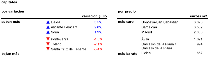 El precio de la vivienda usada baja un 0,1% en julio con S/C de Tenerife y Toledo a la cabeza de las caídas