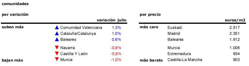 El precio de la vivienda usada baja un 0,1% en julio con S/C de Tenerife y Toledo a la cabeza de las caídas