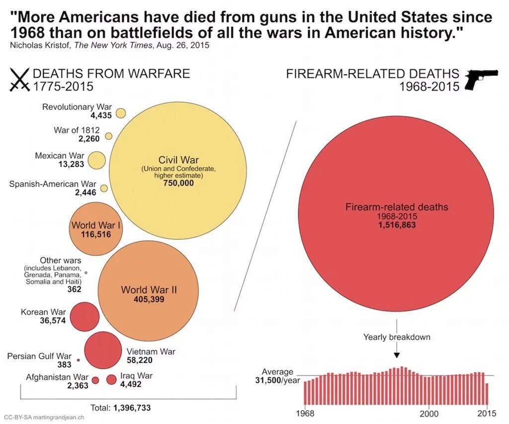 Imagen del día: las armas son más letales que las guerras en EE.UU. 