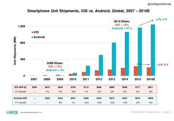 Imagen del día: La venta de smartphones Android subirá mientras que la de iOS bajará este año 