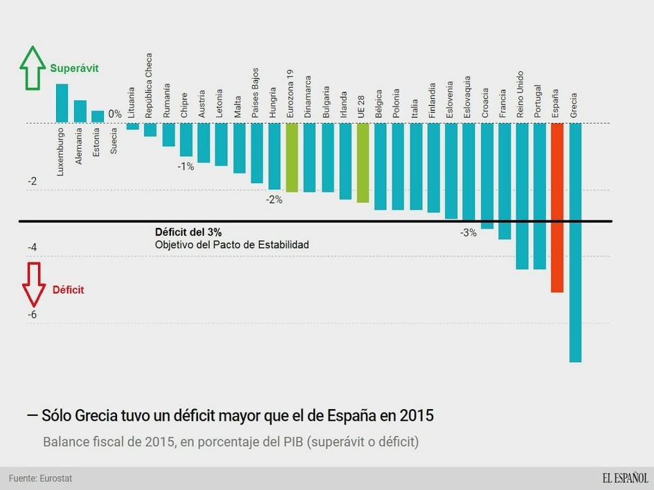Imagen del día: Los países europeos que han incumplido el objetivo de déficit del 3%