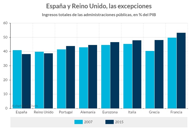 Imagen del día: Los ingresos de las administraciones públicas en varios países de Europa