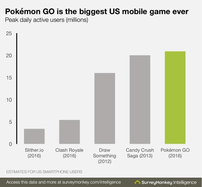 Imagen del día: Pokemon Go es el mayor juego móvil en EEUU por número de usuarios activos al día