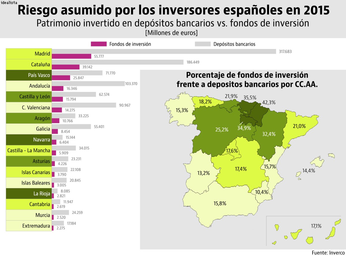 Los inversores del norte de España son los que más ‘arriesgan’ sus ahorros