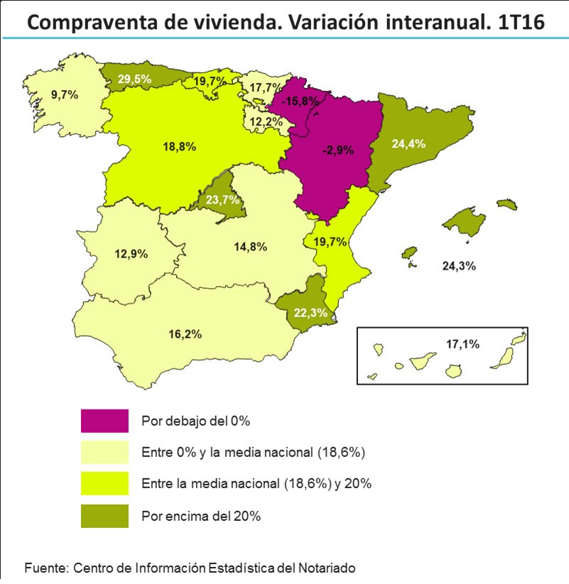 Cataluña y Asturias encabezan las subidas en las ventas de viviendas hasta marzo