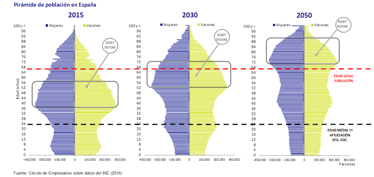 En una década se jubilarán cada año el doble de personas de las que empezarán a trabajar
