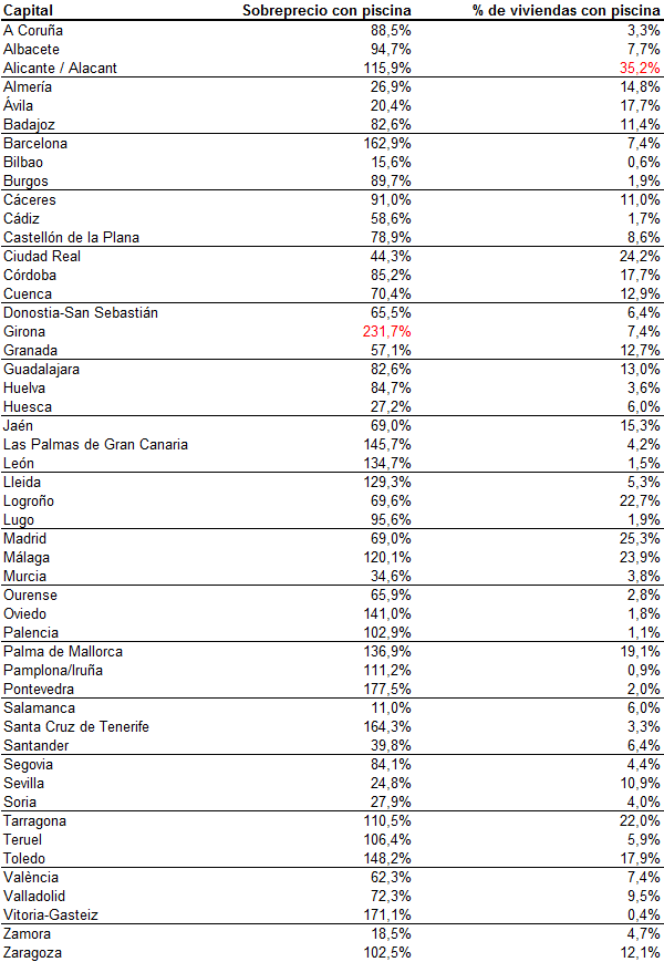 Combatir el calor sale muy caro: si quieres una casa con piscina, prepárate para pagar el doble
