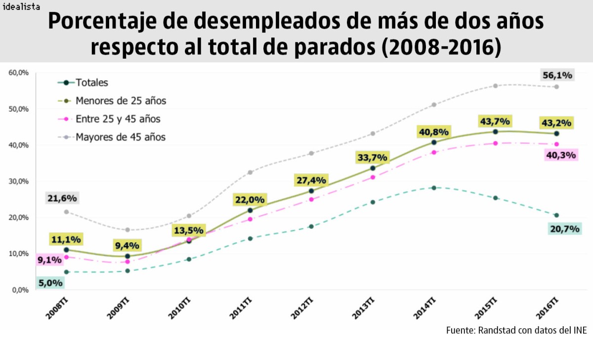 El paro de muy larga duración se ha multiplicado por ocho en España desde que estalló la crisis