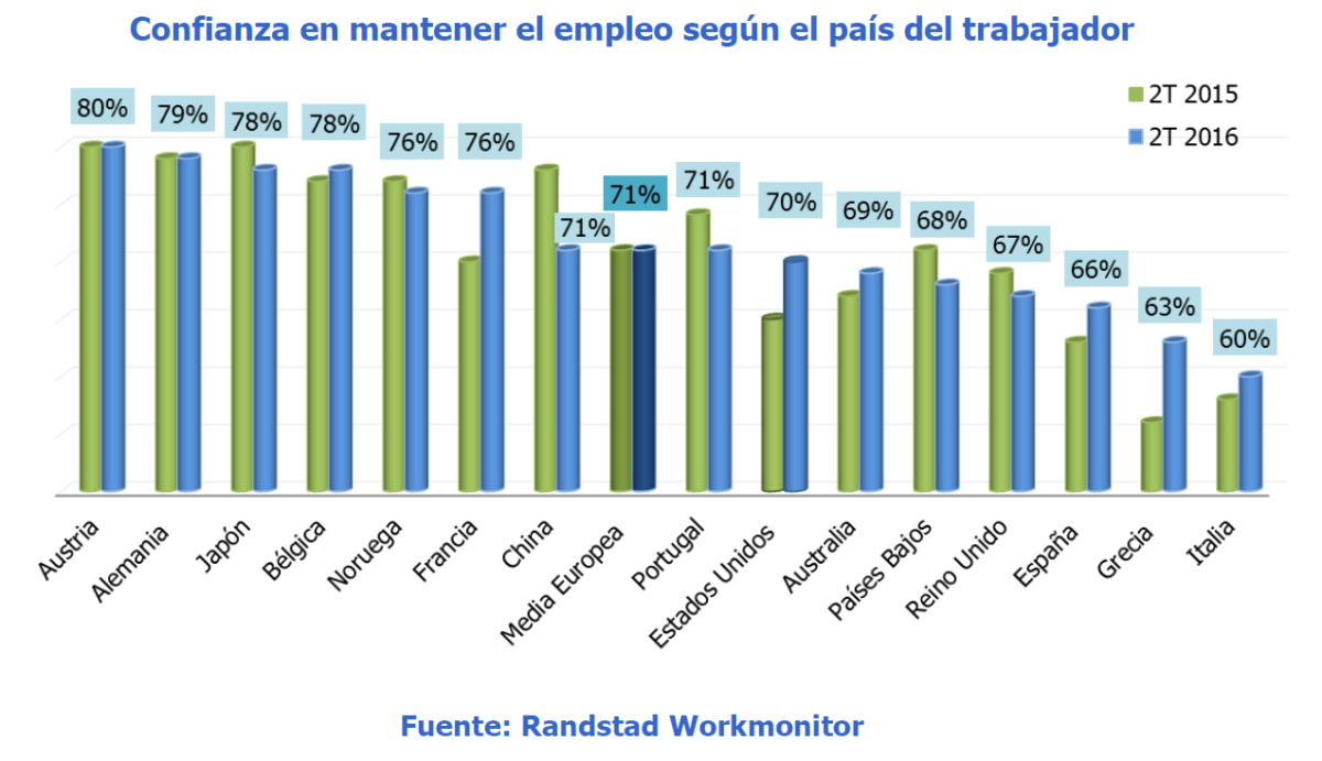 España, uno de los países donde menos empleados confían en mantener su trabajo actual