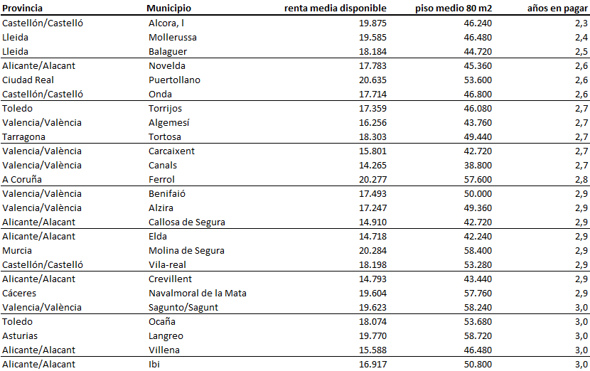 ¿Dónde están los residentes que más esfuerzo dedican a la compra de vivienda?