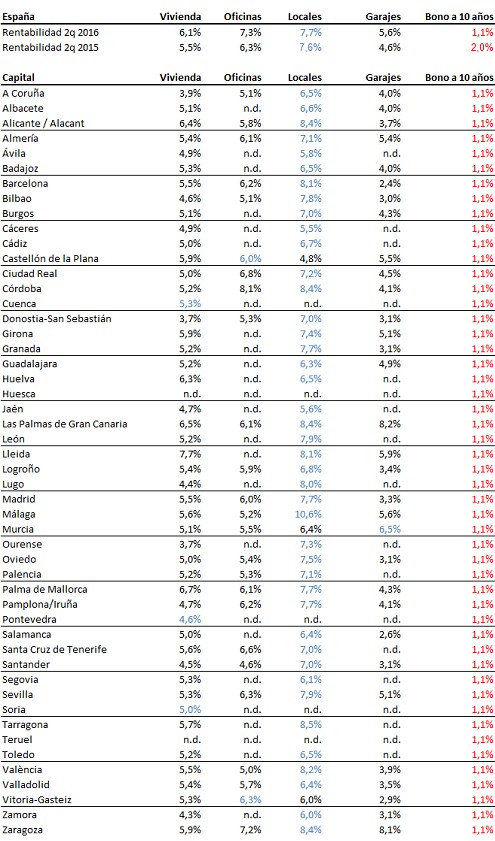 La rentabilidad de la inversión en vivienda sube con fuerza al 6,1% gracias al alza del alquiler