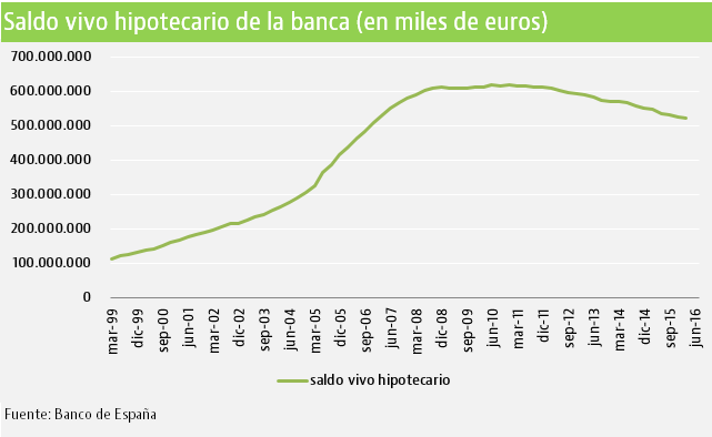 La amortización de hipotecas seguirá superando a los nuevos créditos hasta 2018