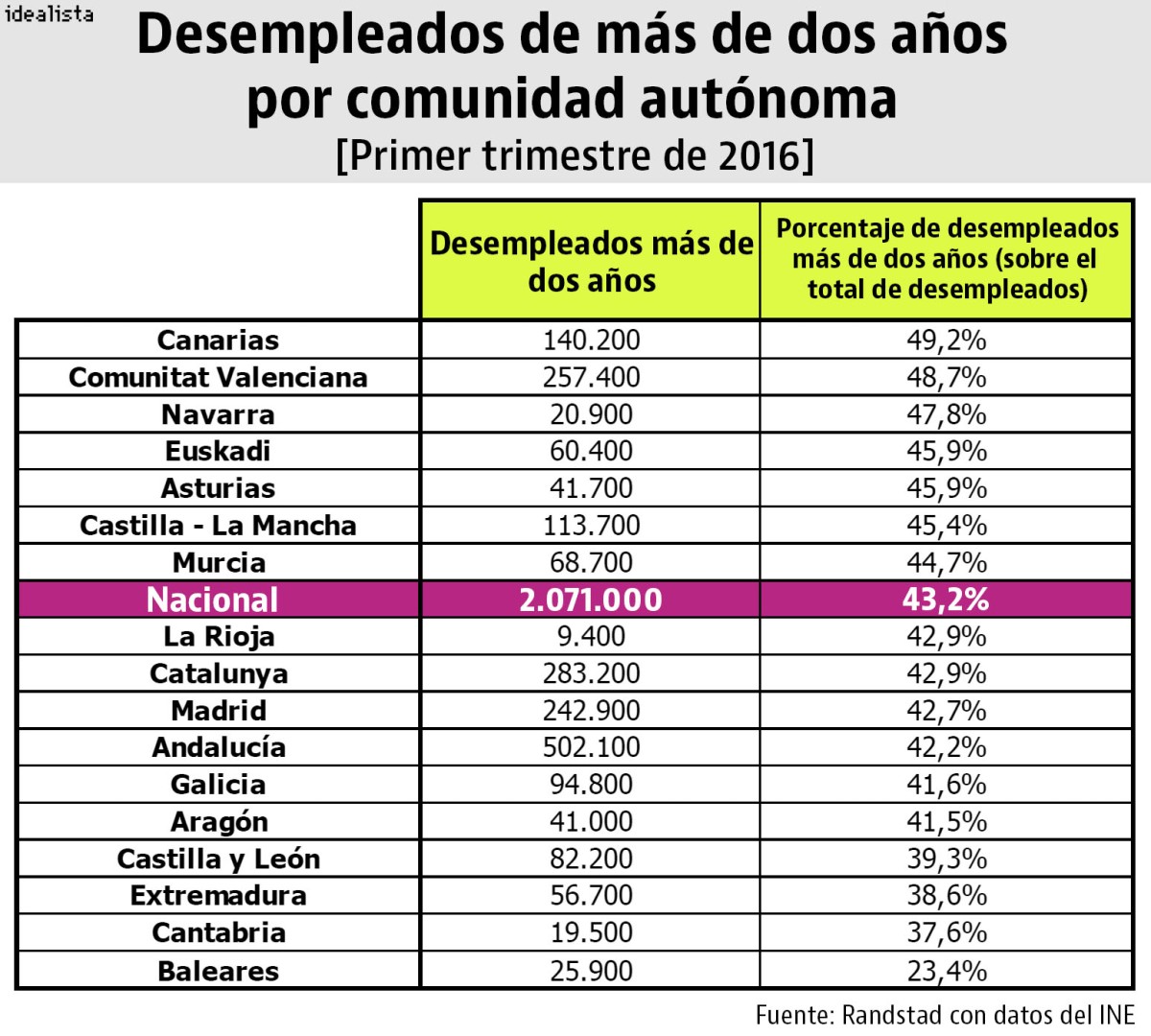 El paro de muy larga duración se ha multiplicado por ocho en España desde que estalló la crisis