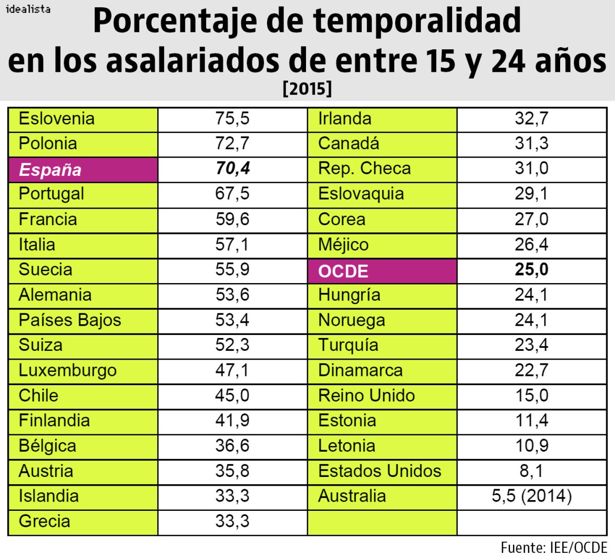 España, en el podio de la OCDE: el 70% de los menores de 25 años tiene un empleo temporal