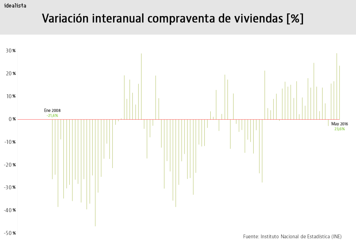 La venta de viviendas sube a niveles que no se veían desde el fin de la desgravación fiscal en 2012