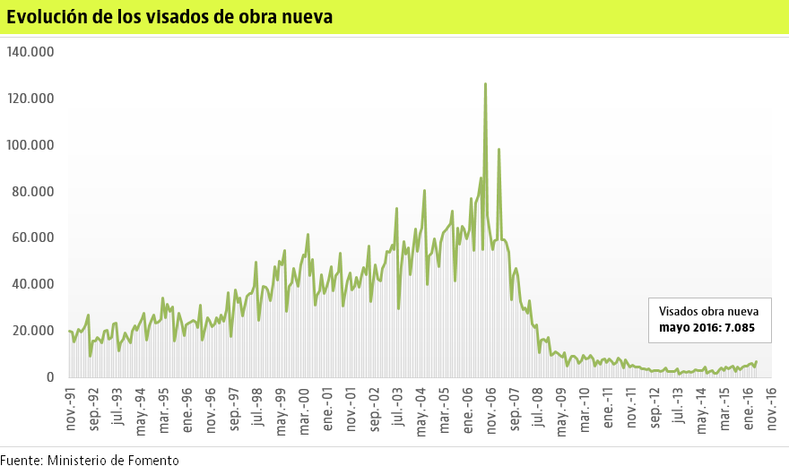Los visados de obra nueva crecen hasta mayo un 49%, su mejor ritmo desde 2011