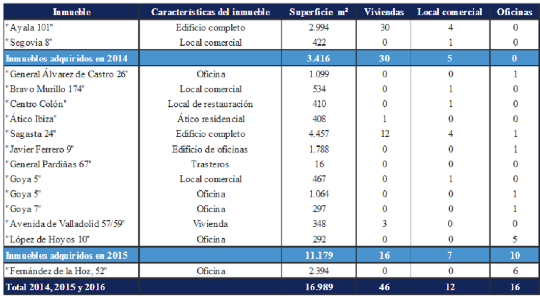 La socimi Vitruvio saca a bolsa sus viviendas, locales y oficinas valorados en 50 millones