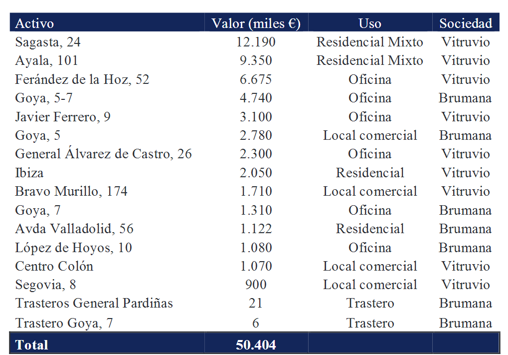 La socimi Vitruvio saca a bolsa sus viviendas, locales y oficinas valorados en 50 millones