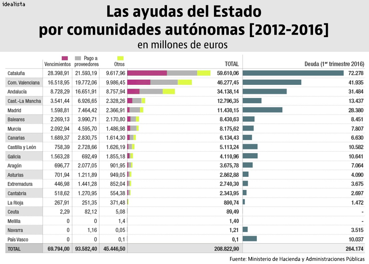 Cataluña se ha llevado un 28% de los fondos públicos para rescatar a las autonomías