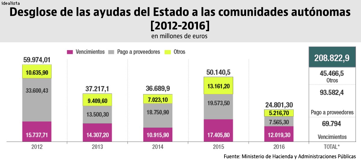 Cataluña se ha llevado un 28% de los fondos públicos para rescatar a las autonomías