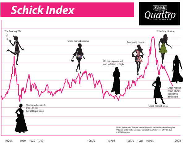 La construcción de rascacielos, el largo de las faldas y otras teorías surrealistas sobre la bolsa