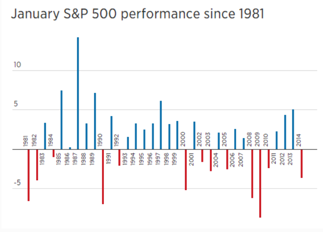 La construcción de rascacielos, el largo de las faldas y otras teorías surrealistas sobre la bolsa
