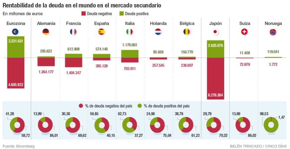 Imagen del día: los países que tienen más deuda cotizando en negativo