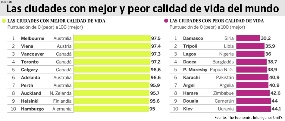 Estas son las ciudades donde mejor (y peor) se vive en todo el mundo