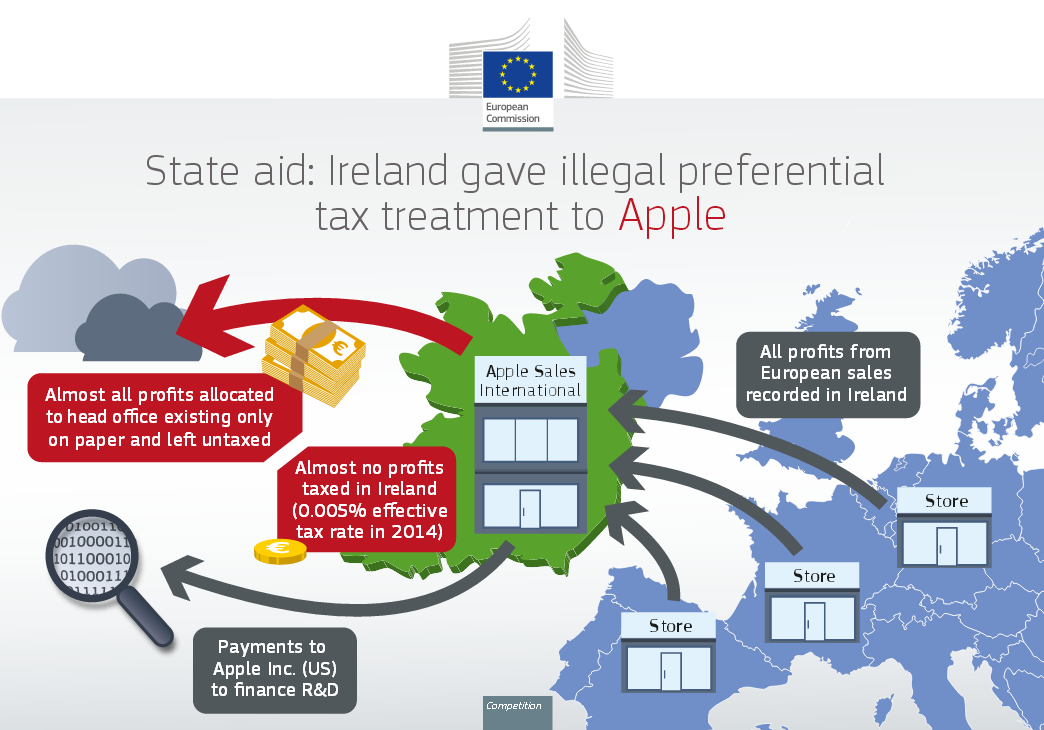 La multa histórica que Bruselas ha impuesto a Apple explicada en cinco preguntas y respuestas