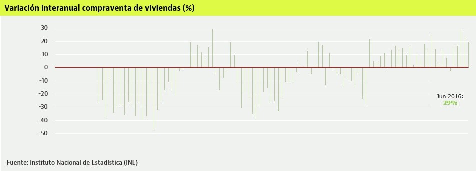 compraventa2-ine-junio