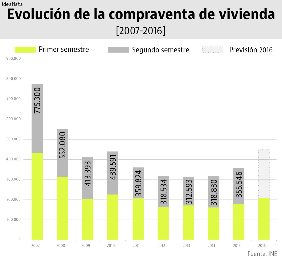 Estas son las razones de los expertos para prever 450.000 ventas de viviendas este año